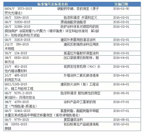 2016�꼴��Ҫ��(sh��)ʩ��Ϳ�����P(gu��n)��(bi��o)��(zh��n)