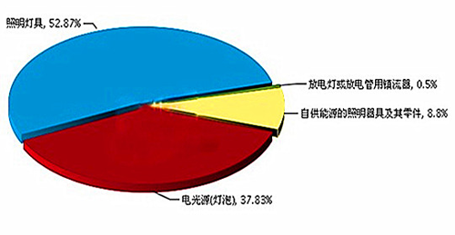 2016�Ї�(gu��)LED���������_(d��)168.58�|��Ԫ ͬ�����L(zh��ng)18.53%