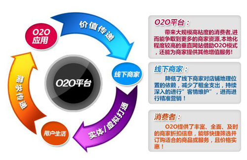 O2Oģʽ����l(f��)չ 늟�ˮ������Ό����Լ���O2O֮·