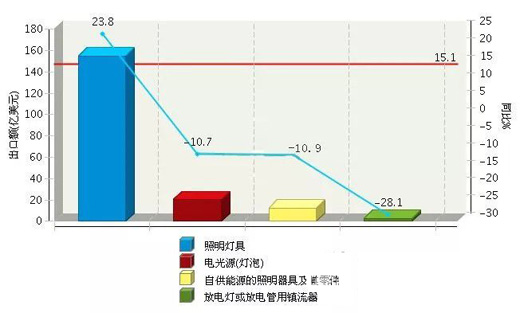2017上半年全國(guó)照明行業(yè)出口額達(dá)1257億