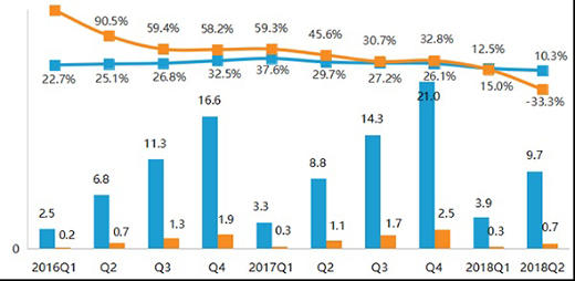 �����ҾӰl(f��)��2018����󣺃������½�33.33%����(zh��n)������?