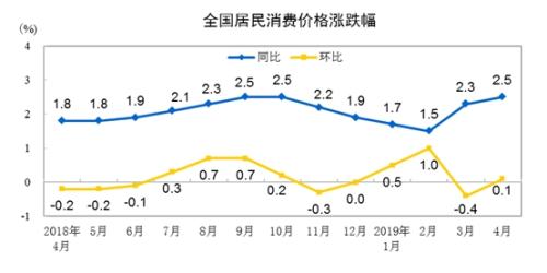 ����4�·ݾ������M(f��i)�r(ji��)��ͬ���ϝq2.5%