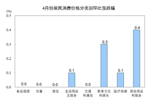 ����4�·ݾ������M(f��i)�r(ji��)��ͬ���ϝq2.5%