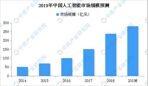 2019���˹������Ј�(ch��ng)Ҏ(gu��)ģ����280�|Ԫ