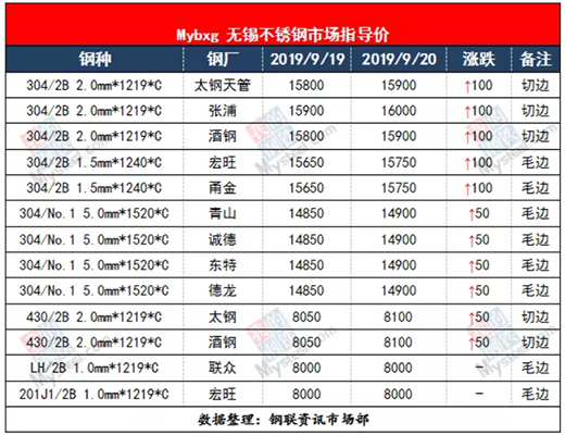 不銹鋼丨304再強勢拉漲，聽聞減產(chǎn)潮來襲?