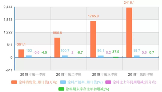 ��(chu��ng)�vʷ�¸�!2019���Ї�(gu��)Ϳ�Ͽ��a(ch��n)����2400�f(w��n)����ͬ�ȴ�����L(zh��ng)40%