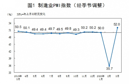 �y(t��ng)Ӌ�֣�3�¹ٷ�����I(y��)PMI��52% �����»���16.3���ٷ��c