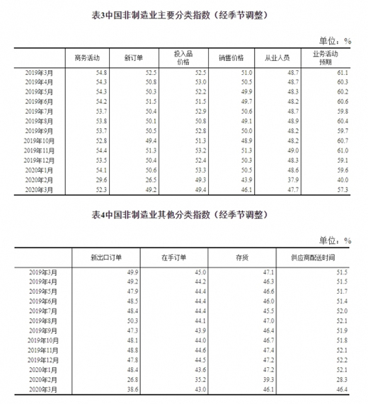 �y(t��ng)Ӌ�֣�3�¹ٷ�����I(y��)PMI��52% �����»���16.3���ٷ��c