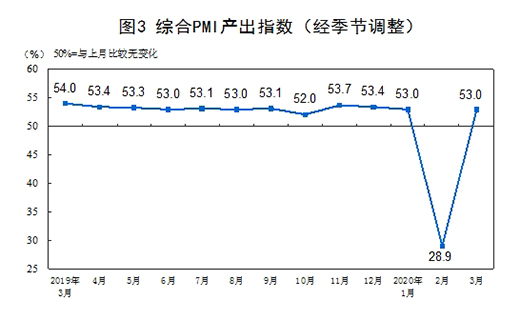 �y(t��ng)Ӌ�֣�3�¹ٷ�����I(y��)PMI��52% �����»���16.3���ٷ��c