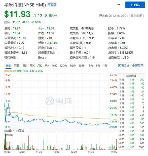 ������ͬ���»�74.5% �A�ױ���С��