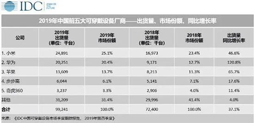 ������ͬ���»�74.5% �A�ױ���С��
