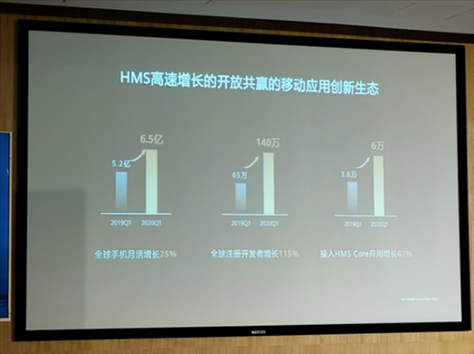 華為：HMS將成全球最受歡迎生態(tài)系統(tǒng) 緊跟安卓、iOS躋身全球前三