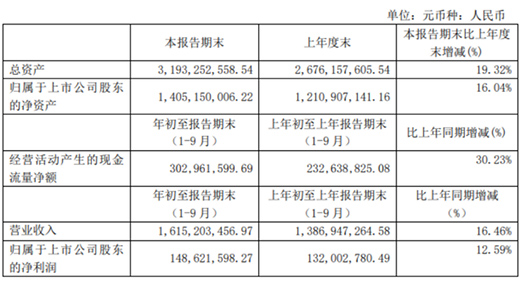 ���ƙ���ǰ�����ȿ��I��16.15�|Ԫ ͬ�����L16.46%