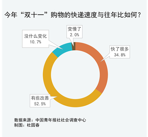93.5%���L�ߌ����ꡰ�p11�����f�ٶȱ�ʾ�M��
