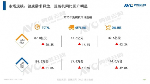 洗碗機小變局2020:渠道重心轉(zhuǎn)線上,價格讓步換銷量