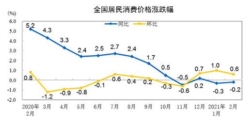 2��CPIͬ���½�0.2% ��늃r��ͬ���½�0.5%