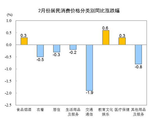 2��CPIͬ���½�0.2% ��늃r��ͬ���½�0.5%