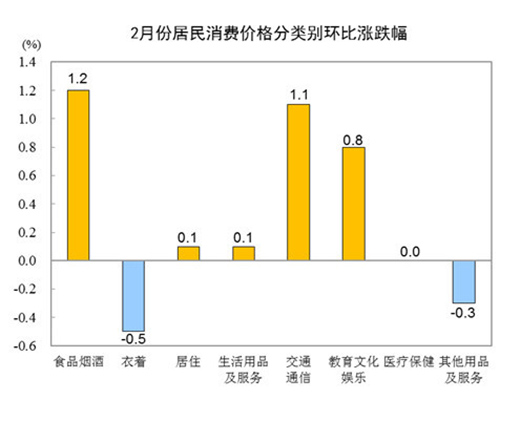 2��CPIͬ���½�0.2% ��늃r��ͬ���½�0.5%