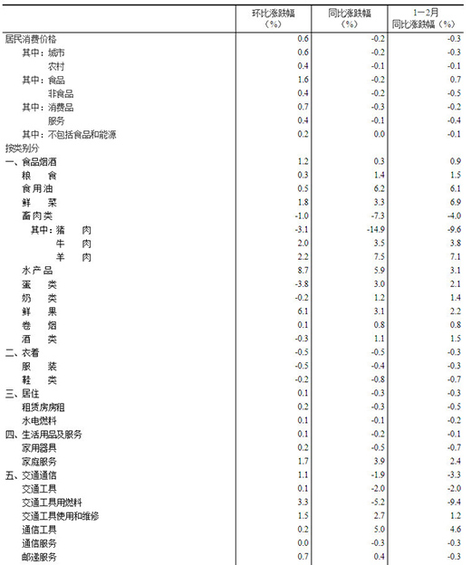2��CPIͬ���½�0.2% ��늃r��ͬ���½�0.5%