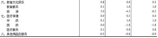 2��CPIͬ���½�0.2% ��늃r��ͬ���½�0.5%