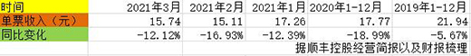 ��S���١���L(f��ng)����һ���ȃ�̝�pͬ�ȱ���209%