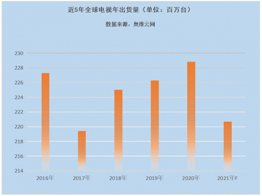 電視出貨量上半年創(chuàng)五年新高，下半年大概率急轉(zhuǎn)直下