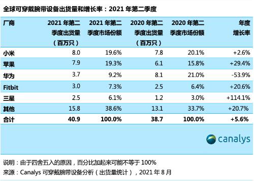 ������ȫ��ɴ������O���؛4090�fֻ ���L5.6%