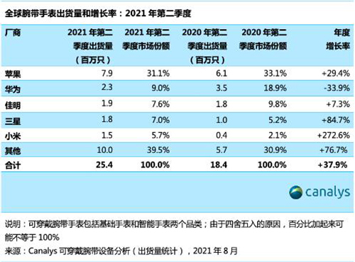 二季度全球可穿戴腕帶設(shè)備出貨4090萬(wàn)只 增長(zhǎng)5.6%