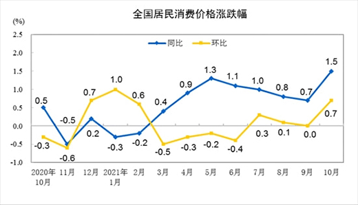 2021��10�·ݾ������M(f��i)�r(ji��)��ͬ���ϝq1.5% �h(hu��n)���ϝq0.7%