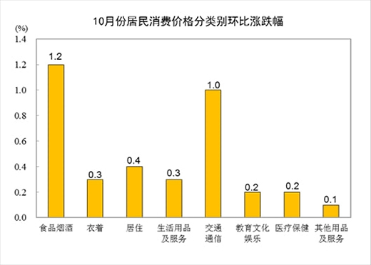 2021��10�·ݾ������M(f��i)�r(ji��)��ͬ���ϝq1.5% �h(hu��n)���ϝq0.7%