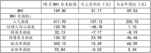 十月BHI繼續(xù)上揚(yáng)，建材家居市場(chǎng)旺季行情凸顯