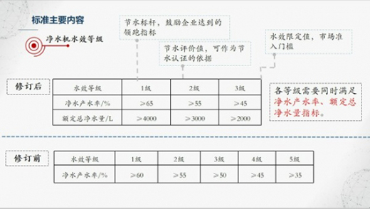 ��ˮ�CˮЧ��(bi��o)��(zh��n)���_ ����̭40%���ϵ����a(ch��n)Ʒ