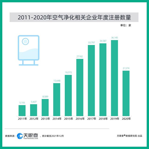 空氣凈化器走俏，我國(guó)57%的相關(guān)企業(yè)注冊(cè)于近5年