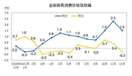 2021��CPIͬ���ϝq0.9%��12��ͬ���ϝq1.5%