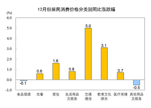 2021��CPIͬ���ϝq0.9%��12��ͬ���ϝq1.5%