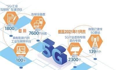 “5G+工業(yè)互聯(lián)網(wǎng)”加速賦能實體經(jīng)濟