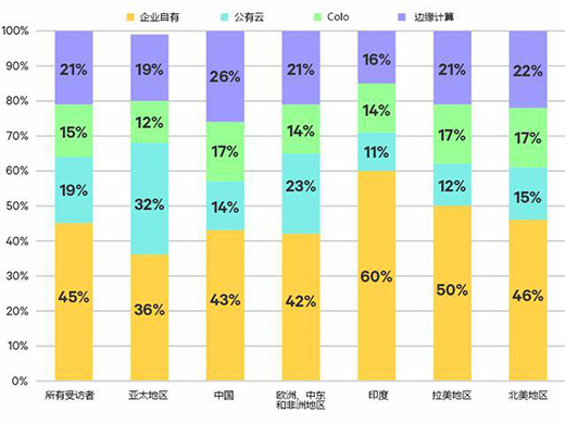 數(shù)據(jù)中心行業(yè)調(diào)研顯示邊緣計(jì)算投資大幅增長(zhǎng)