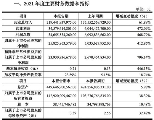 京東方OLED產(chǎn)能已達(dá)全國(guó)第一 2021凈利潤(rùn)達(dá)到258.26億元