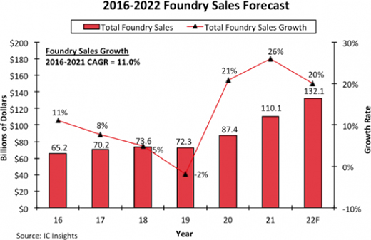 IC Insights��2026���Ї���ꑾ��A����ȫ���Ј����~��������8.8%