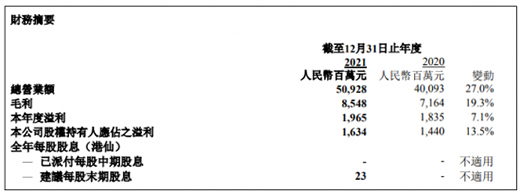 創(chuàng)維集團2021年營收增27% 彩電業(yè)利潤承壓顯著