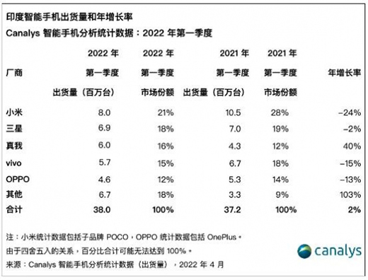 印度智能手機(jī)市場(chǎng)Q1出貨量3800萬(wàn)臺(tái)同比增長(zhǎng)2%，小米穩(wěn)居第一