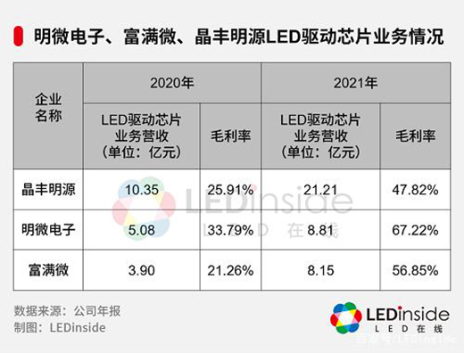 LED�(q��)��(d��ng)оƬ���q�r(ji��)�Εr(sh��)��?