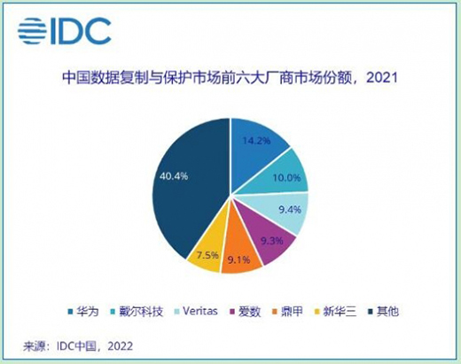 華為排名2021年中國數(shù)據(jù)復(fù)制與保護市場份額第一