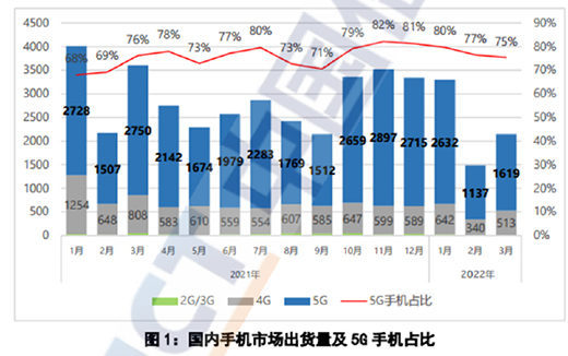 出貨量暴降41%!5G手機(jī)為何賣(mài)不動(dòng)了?