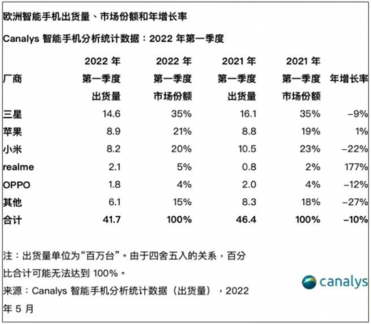 歐洲智能手機(jī)市場(chǎng)Q1出貨量4170萬(wàn)臺(tái)，三星、蘋(píng)果、小米分列前三