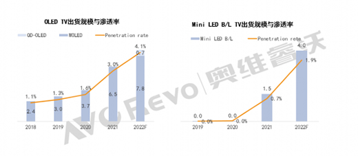 ����߶��ҕ��Mini LED�cOLED�l��(zh��)ţ��?