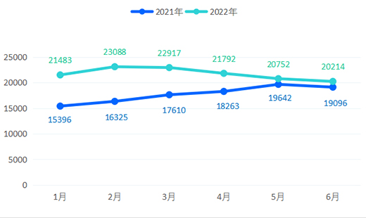 2022年上半年，全鋁家居價(jià)格指數(shù)呈現(xiàn)跌勢(shì)