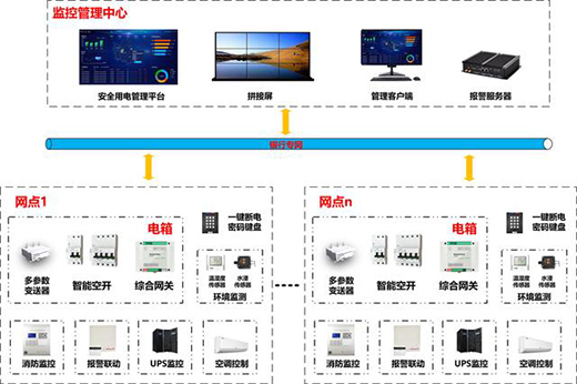 什么是智慧用電與動(dòng)環(huán)監(jiān)測(cè)綜合管理系統(tǒng)?