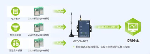 新一代Zigbee網(wǎng)關(guān)，滿足工業(yè)照明新需求