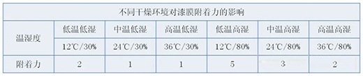 水性涂層附著力機理及影響因素分析!